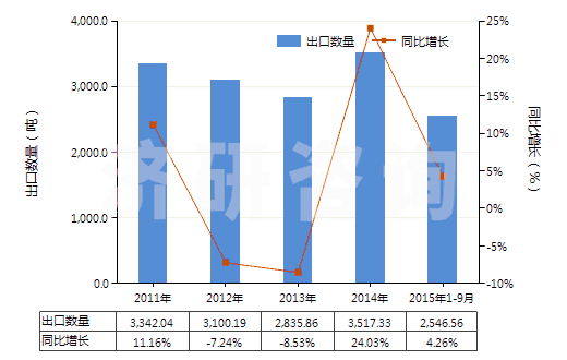 2011-2015年9月中國銅的氯氧化物及氫氧基氯化物(HS28274100)出口量及增速統(tǒng)計